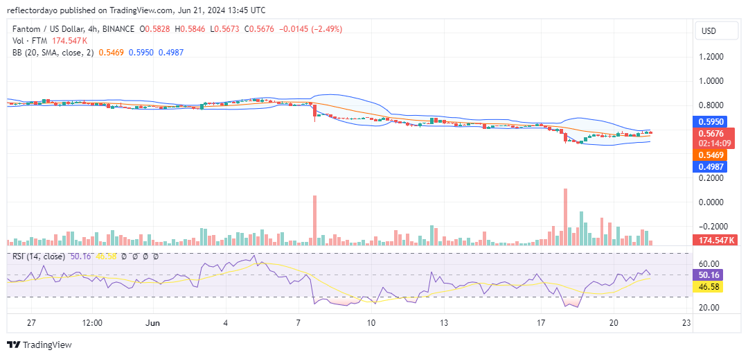 Fantom (FTM/USD) Poised for Breakout from Prolonged Consolidation Phase