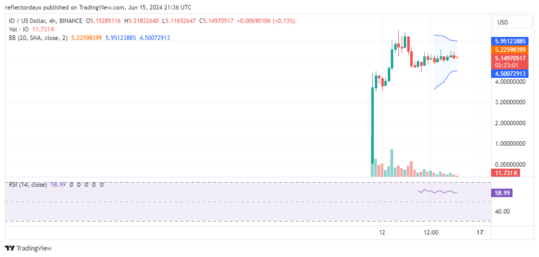 Top Trending Coins for Today, June 15: BIAO, NOT, STRUMP, IO, and TON