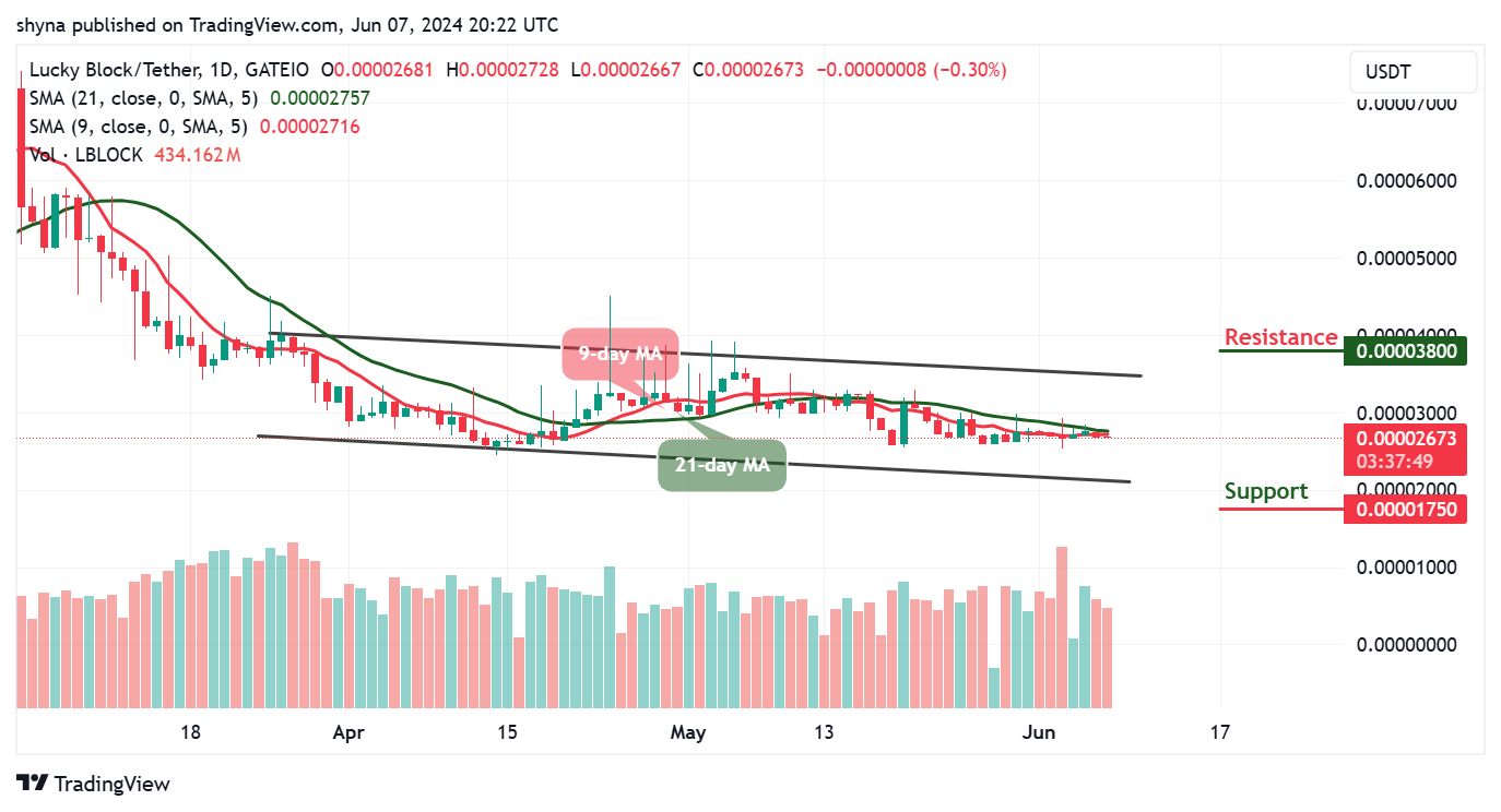 Lucky Block Price Prediction: LBLOCK/USD Touches $0.000026 Low; Price Will Face Upward