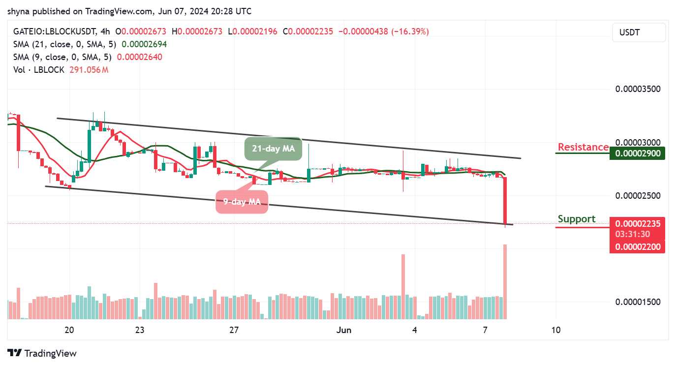 Lucky Block Price Prediction: LBLOCK/USD Touches $0.000026 Low; Price Will Face Upward