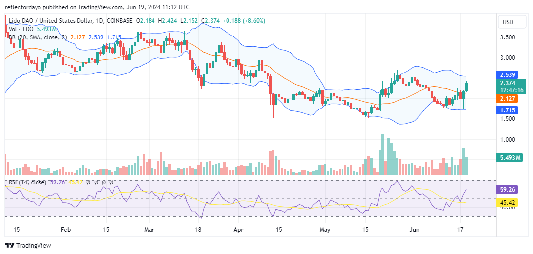 Lido Dao (LDO/USD) Bulls Charge Towards $2.50 Resistance!