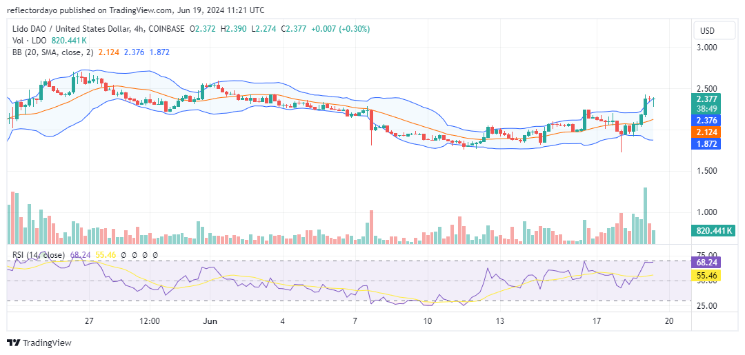 Lido Dao (LDO/USD) Bulls Charge Towards $2.50 Resistance!
