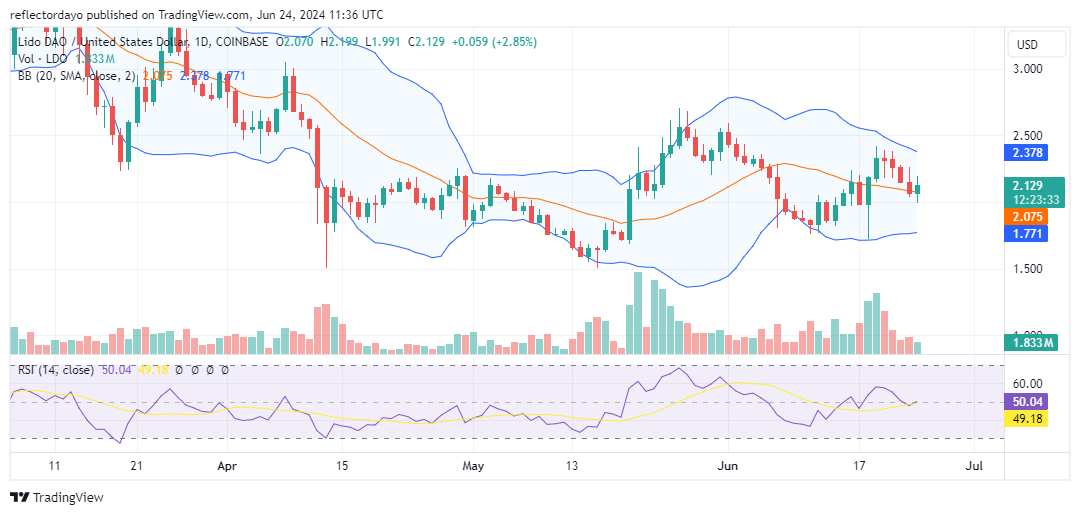 Lido DAO (LDO/USD) Primed for Takeoff After Finding Support Level