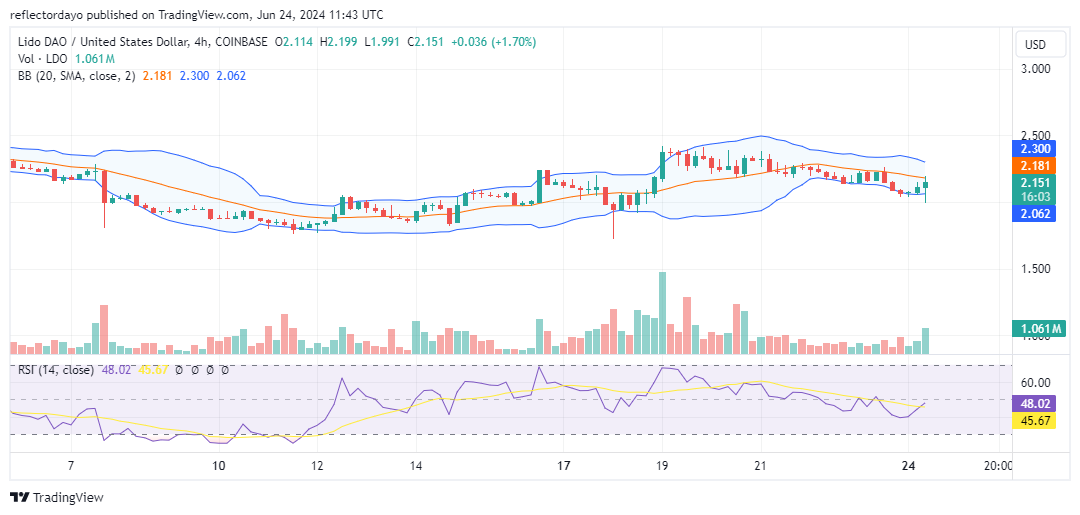 Lido DAO (LDO/USD) Primed for Takeoff After Finding Support Level