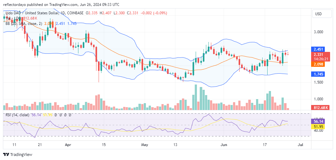 Lido DAO (LDO/USD): Can the Bulls Regroup for Another Attempt?