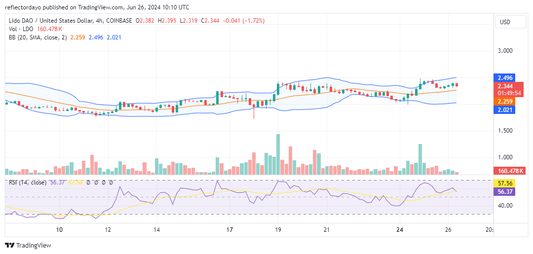 Lido DAO (LDO/USD): Can the Bulls Regroup for Another Attempt?
