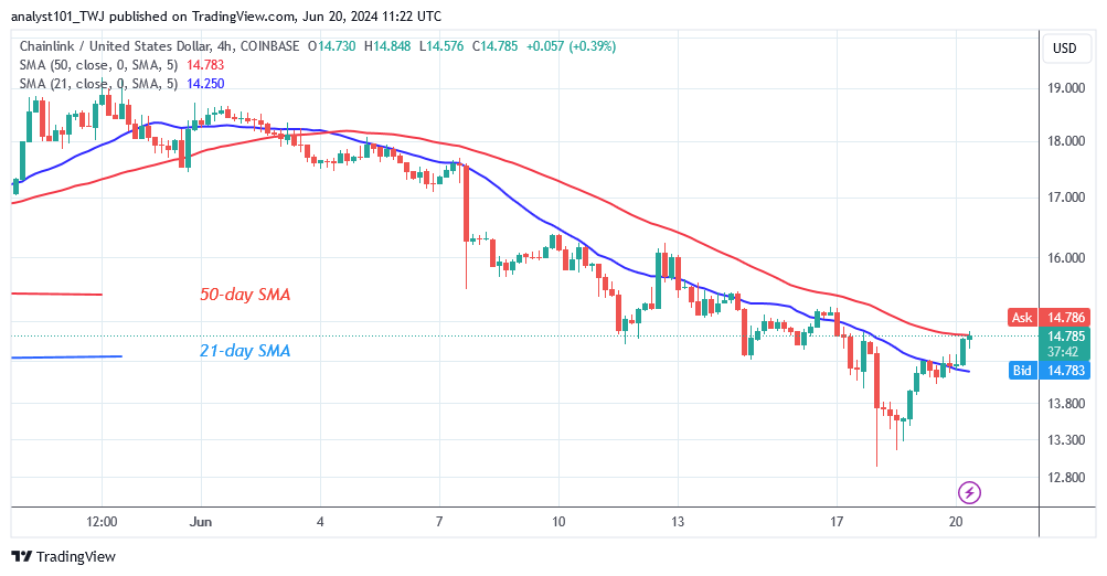 Chainlink Enters Its Range but Remains above $13
