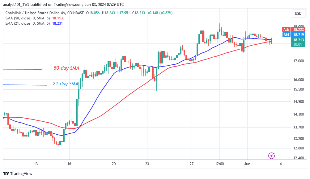 Chainlink Dips Below Its Current Support as Buyers Recoup