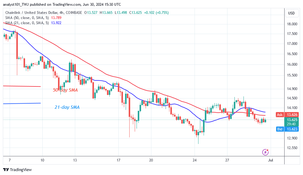 Chainlink Fluctuates above $13 as a Downturn Approaches