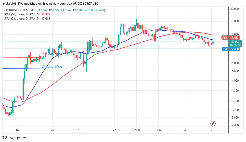 Chainlink Swings To Its Range As It Faces Resistance At $19