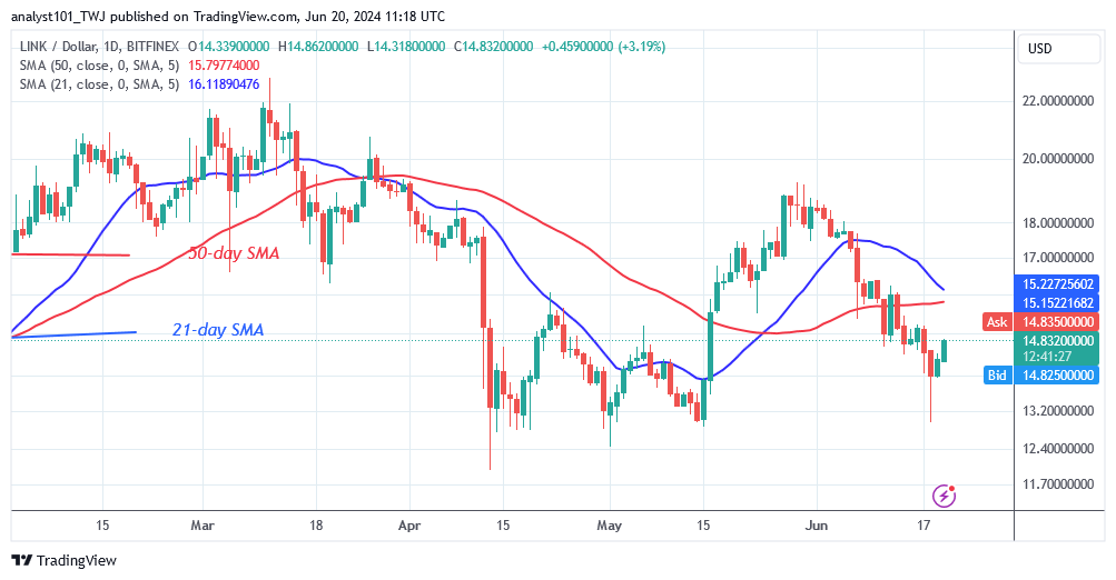 Chainlink Enters Its Range but Remains above $13