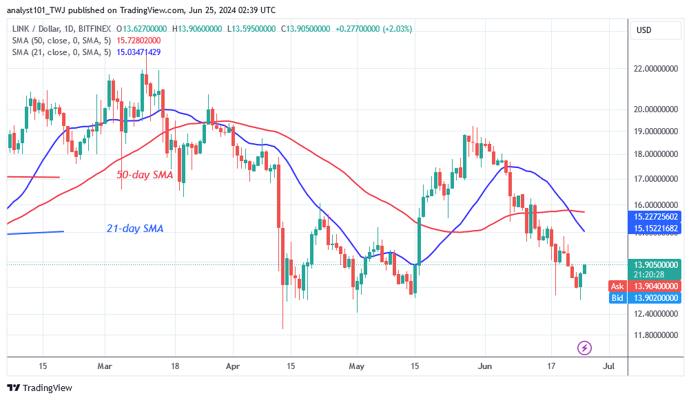 Chainlink Rebounds as It Hits the $12.75 Critical Support