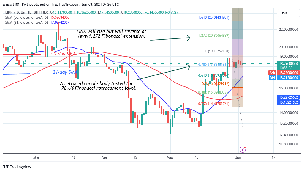 Chainlink Dips Below Its Current Support as Buyers Recoup