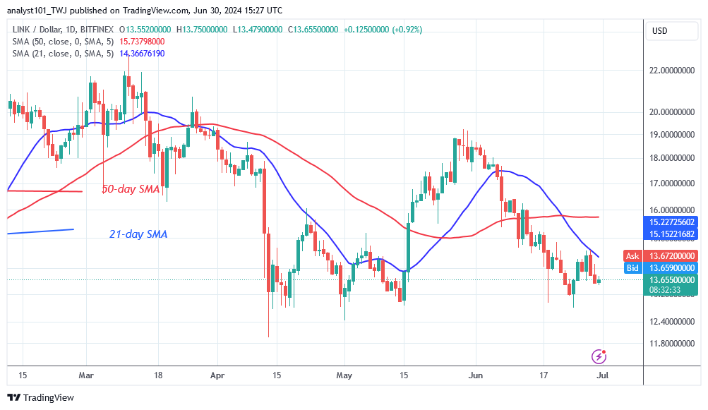 Chainlink Fluctuates above $13 as a Downturn Approaches