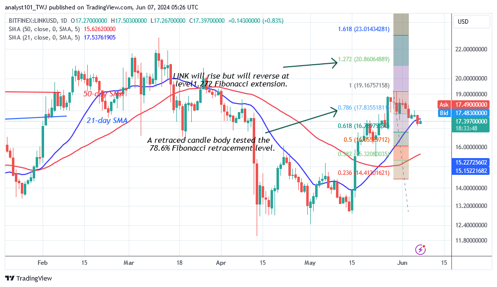 Chainlink Swings To Its Range As It Faces Resistance At $19