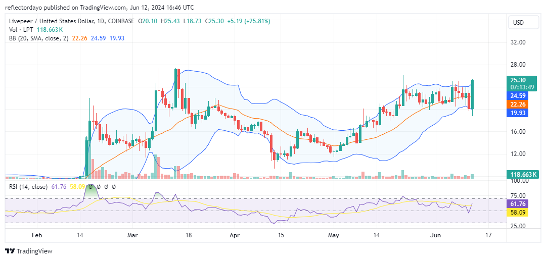 Livepeer Bulls Charge Forward: $24 In Sight After Holding $20
