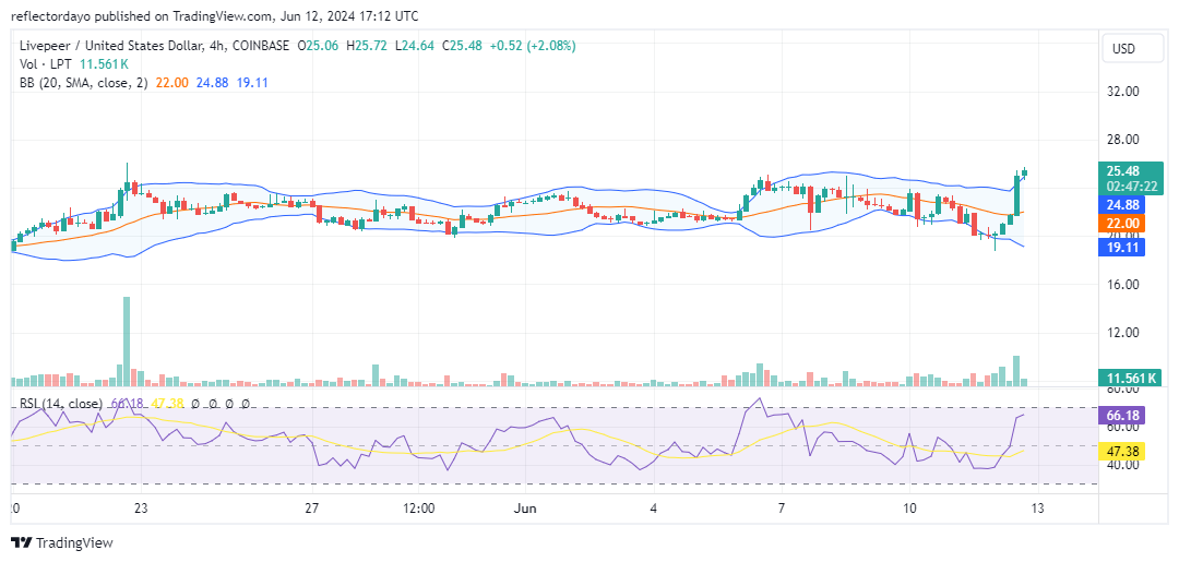 Livepeer Bulls Charge Forward: $24 In Sight After Holding $20