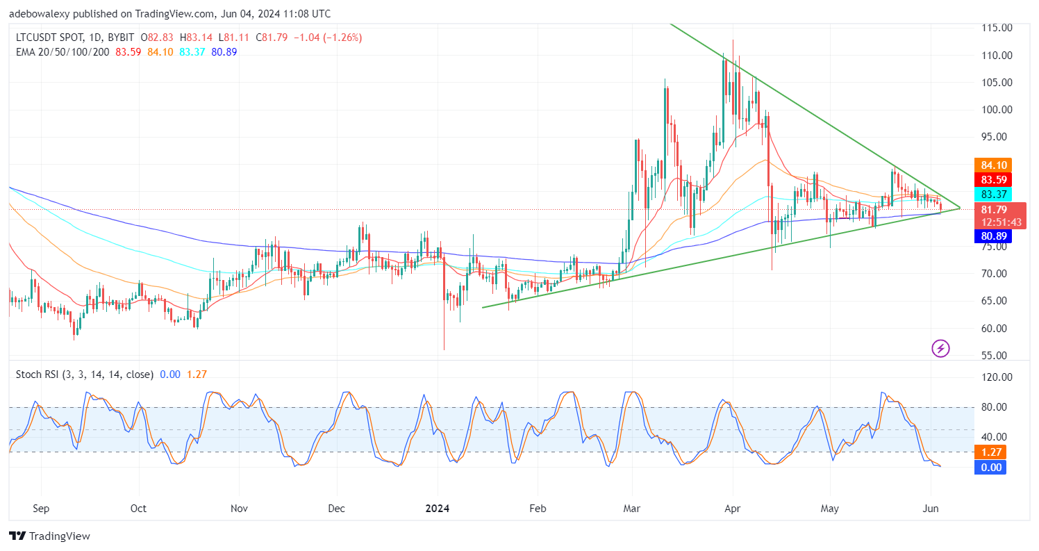 Litecoin (LTC) Price Prediction: The LTC/USDT Market Presents a Dicey Situation