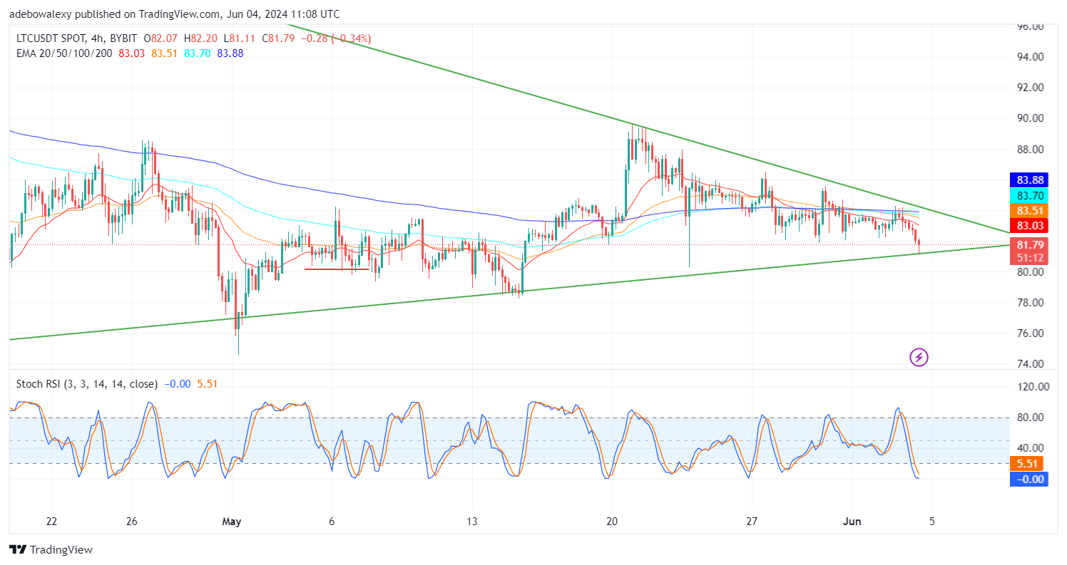 Litecoin (LTC) Price Prediction: The LTC/USDT Market Presents a Dicey Situation