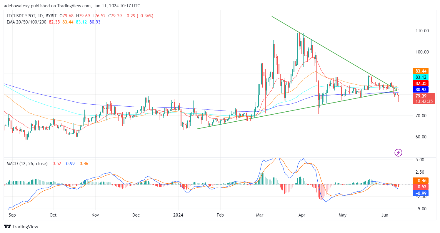 Litecoin (LTC) Price Prediction: LTC/USDT Bullish Breakout Hits a Strong Headwind