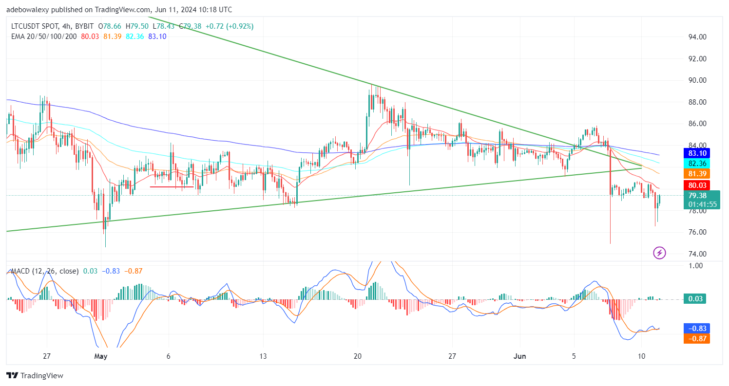 Litecoin (LTC) Price Prediction: LTC/USDT Bullish Breakout Hits a Strong Headwind