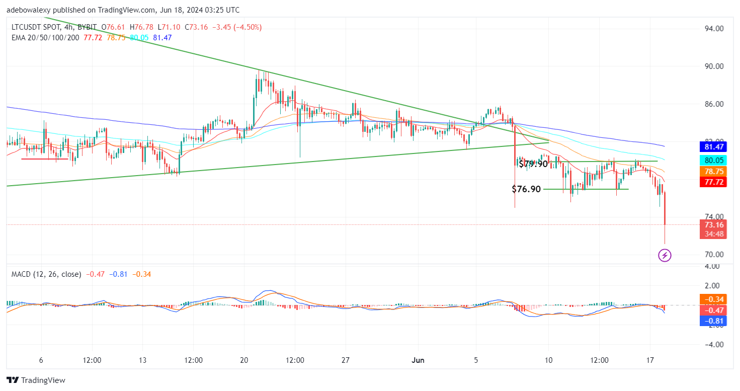 Litecoin (LTC) Price Prediction: LTC/USDT Downward Correction Gains Momentum