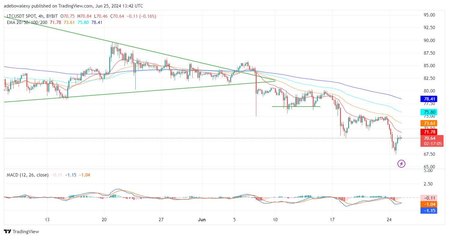 Litecoin (LTC) Price Prediction: LTC/USDT Presents Temporary Resistance to Downward Corrections