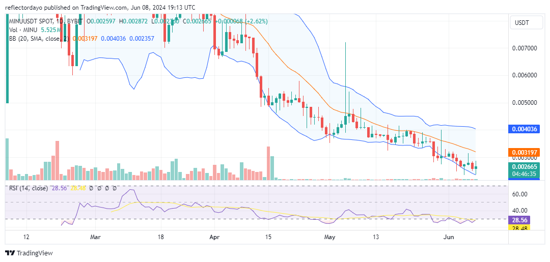 Top Trending Coins for Today, June 8: NOT, MINU, BRISE, DOG and CPOOL