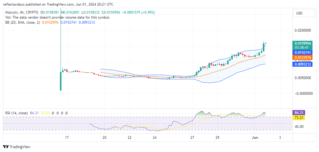 Top Trending Coins for Today, June 1: NOT, STRUMP, DOG, MEW and PEPE