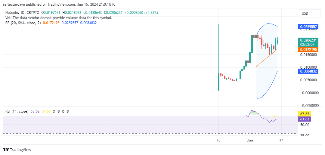 Top Trending Coins for Today, June 15: BIAO, NOT, STRUMP, IO, and TON