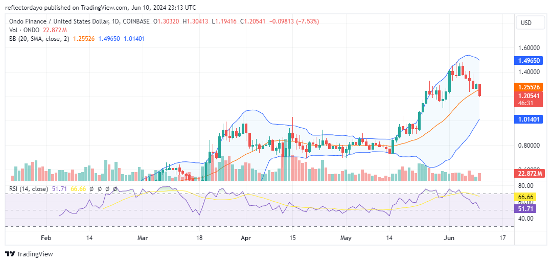 Ondo Finance (ONDO/USD) Seeks Support at $1.12 Level