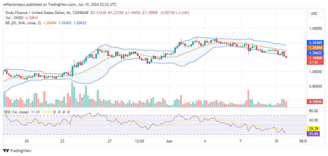 Ondo Finance (ONDO/USD) Seeks Support at $1.12 Level
