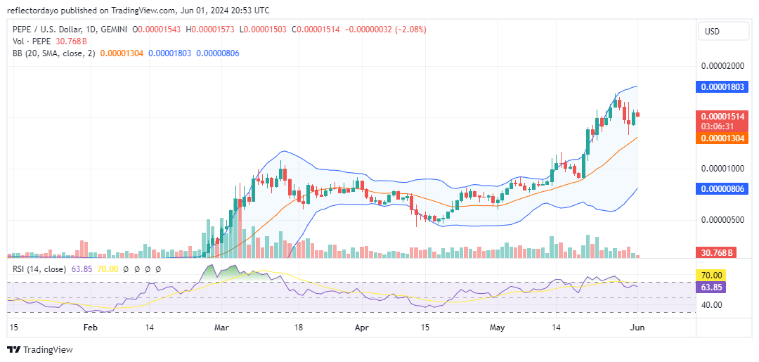 Top Trending Coins for Today, June 1: NOT, STRUMP, DOG, MEW and PEPE