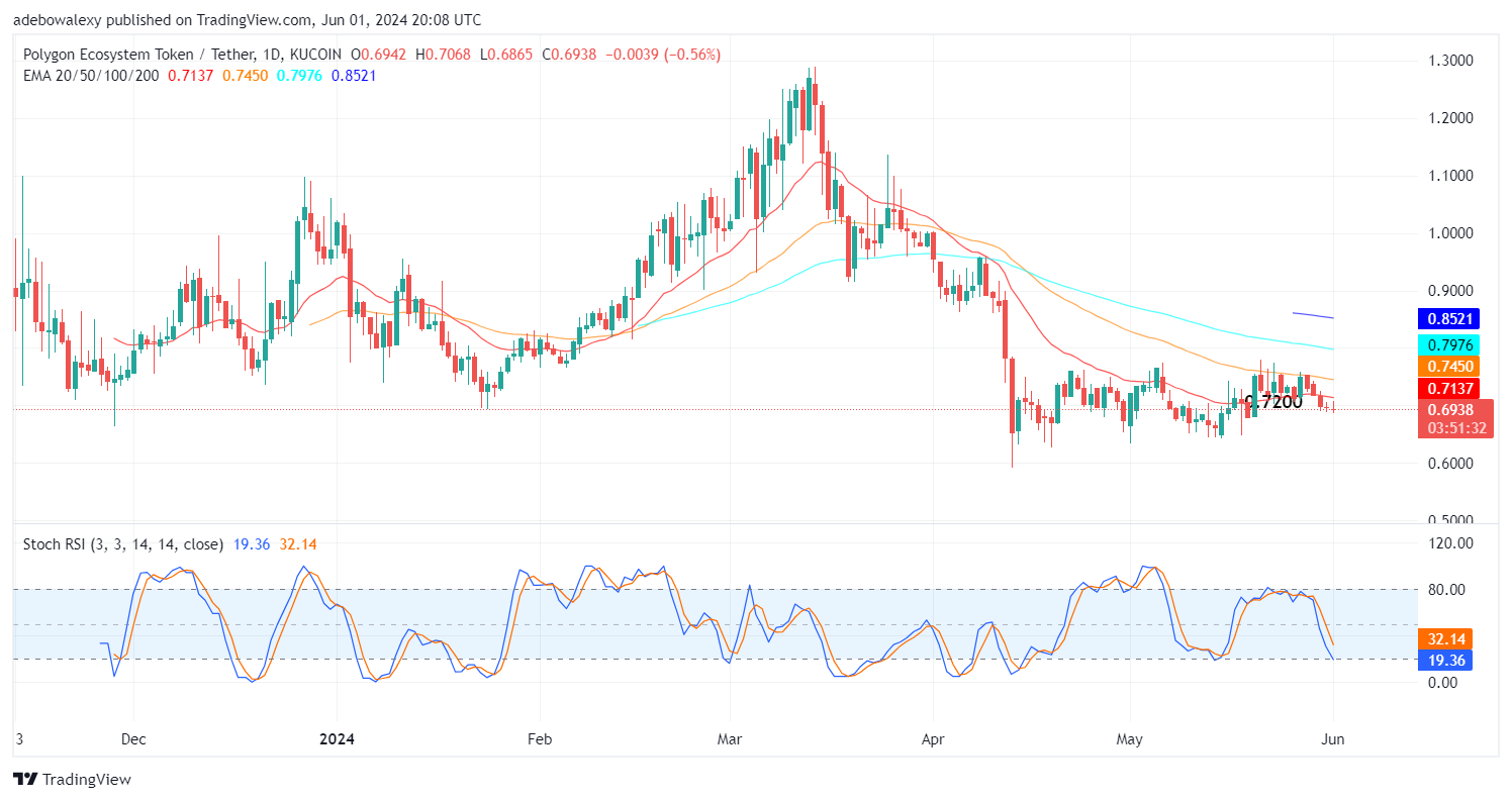 Polygon (POL) Price Prediction: Bears Are Dominant