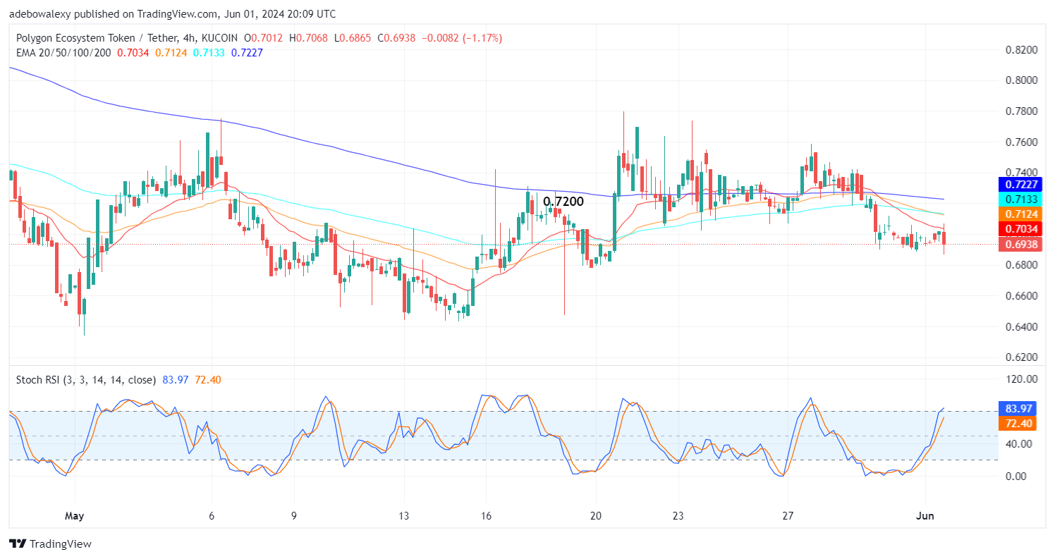 Polygon (POL) Price Prediction: Bears Are Dominant