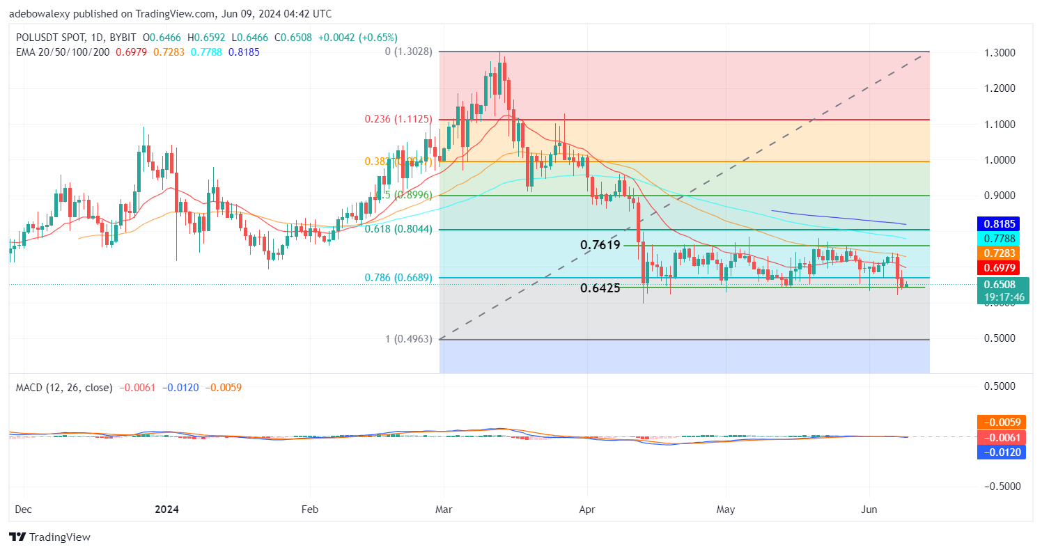 Polygon (POL) Price Prediction: POL/USDT Continues Trading Within a Narrow Range