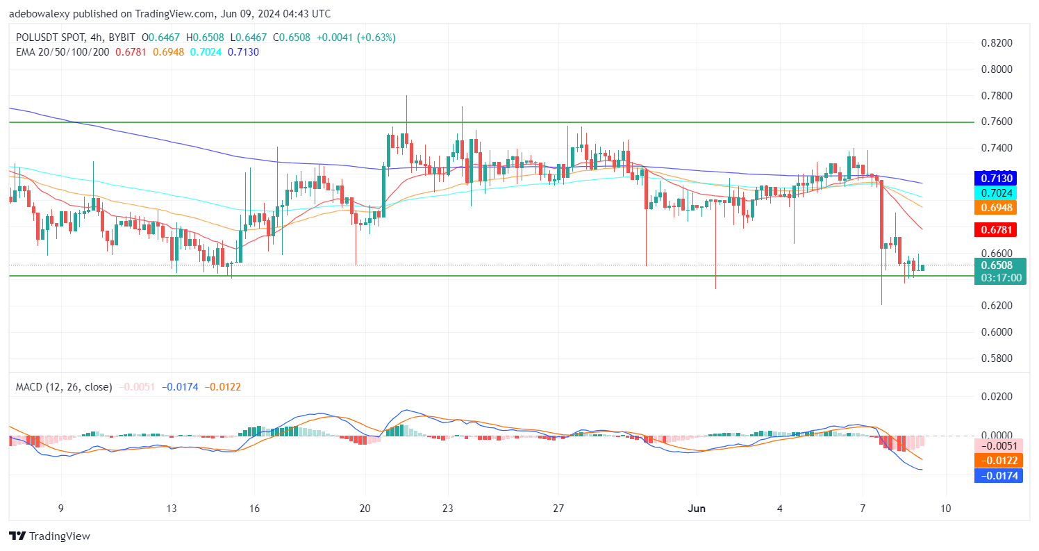 Polygon (POL) Price Prediction: POL/USDT Continues Trading Within a Narrow Range