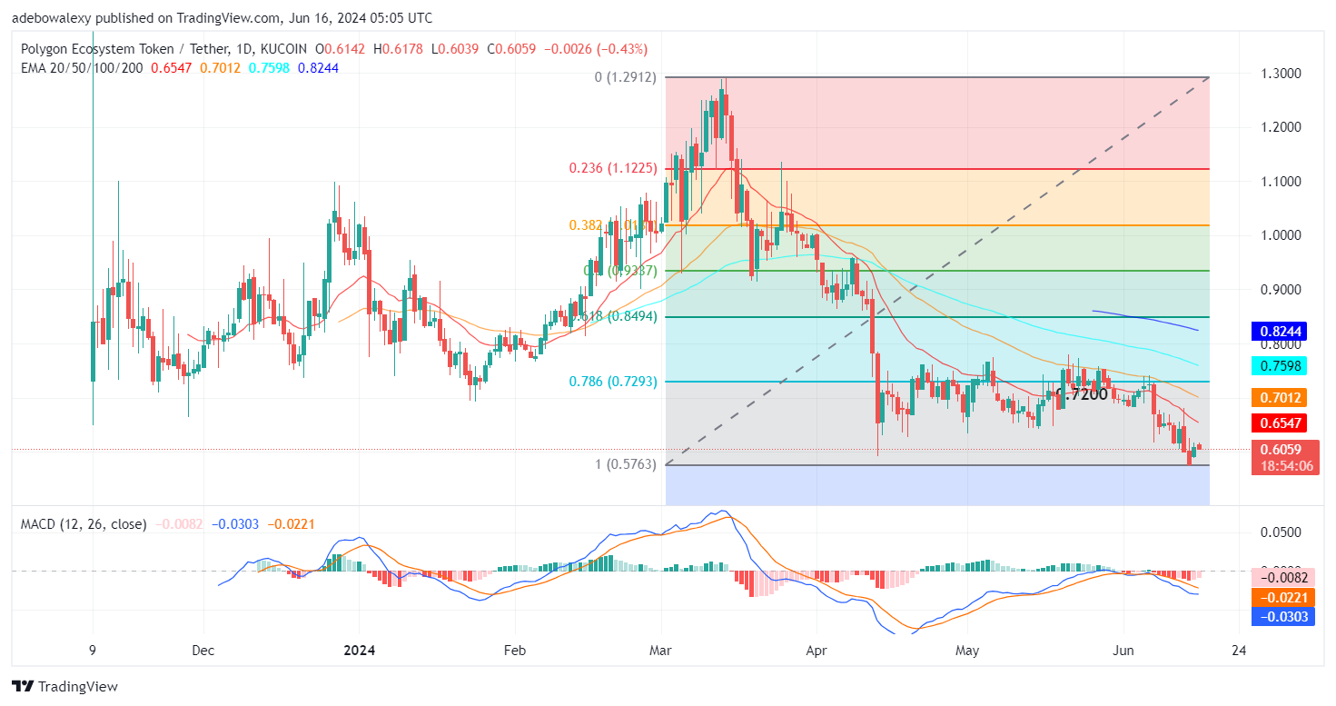 Polygon (POL) Price Prediction: POL/USDT Hits Rock Bottom