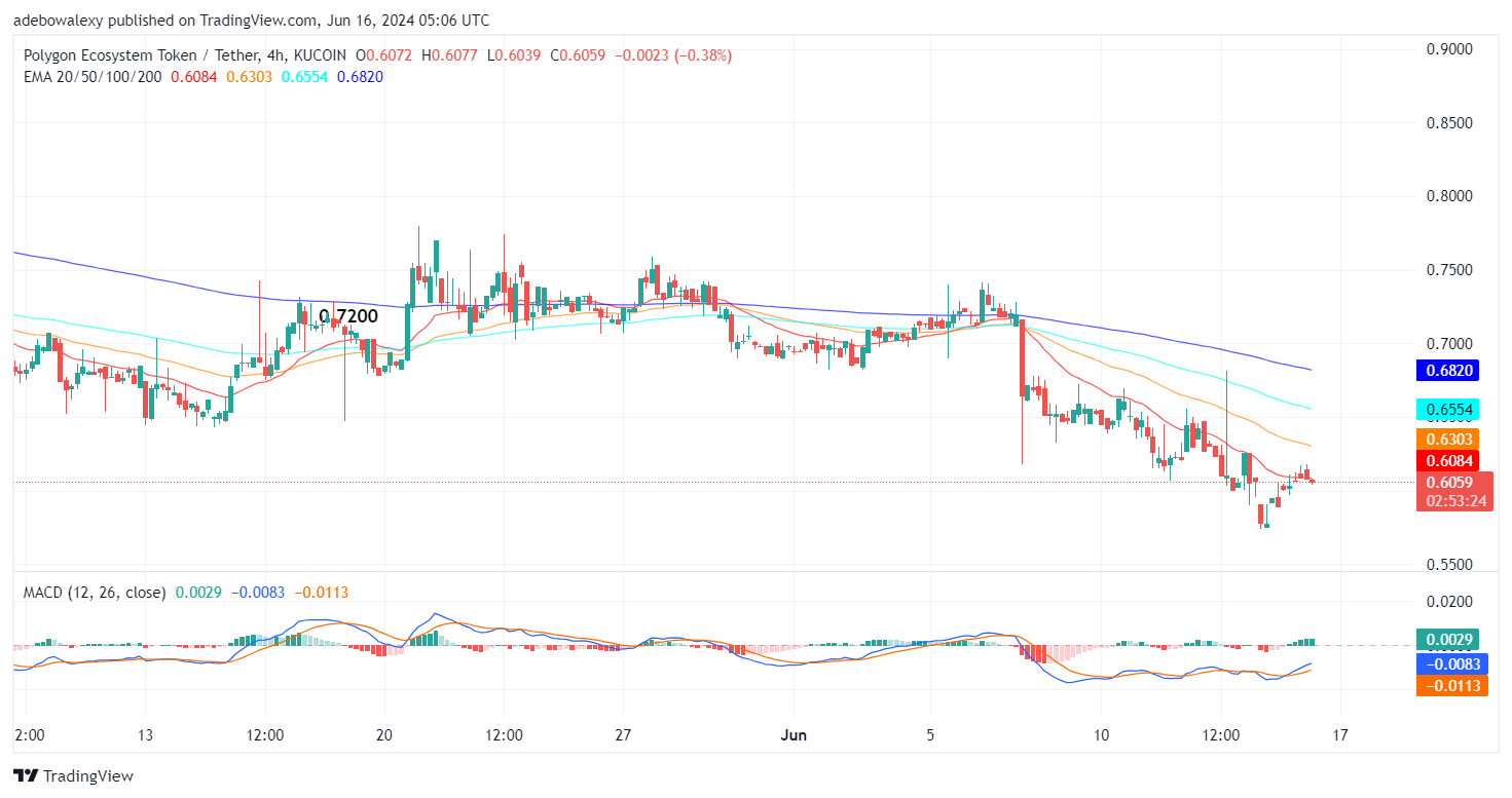 Polygon (POL) Price Prediction: POL/USDT Hits Rock Bottom