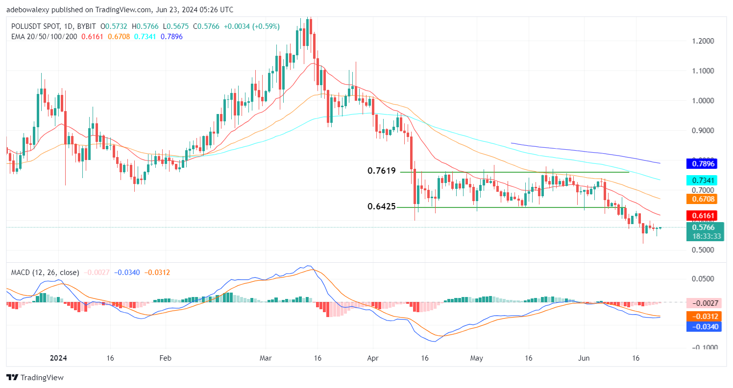Polygon (POL) Price Prediction: POL/USDT Market Still Lacks Upside Drive