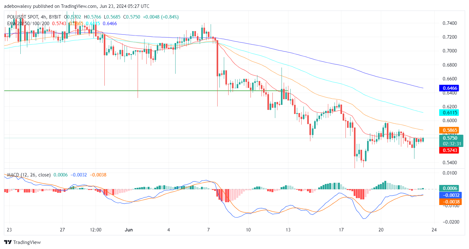 Polygon (POL) Price Prediction: POL/USDT Market Still Lacks Upside Drive