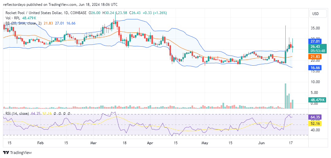 Rocket Pool (RPL/USD) Shifts Price Level Upward This Week; Market May Consolidate at $26