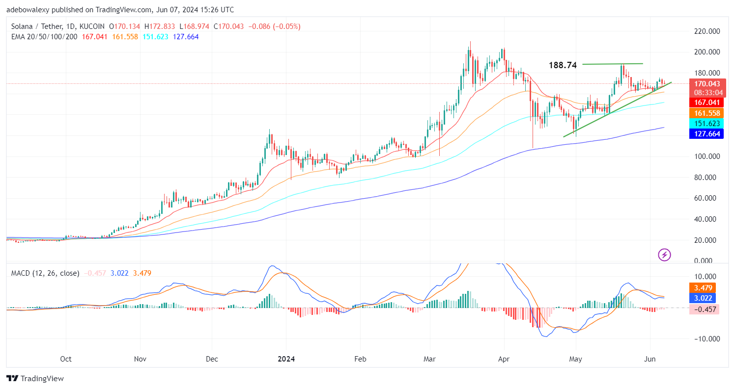 Solana (SOL) Price Prediction: SOL/USDT Remains Subdued Below the $180.00 Threshold