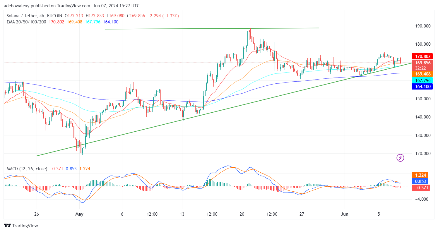Solana (SOL) Price Prediction: SOL/USDT Remains Subdued Below the $180.00 Threshold