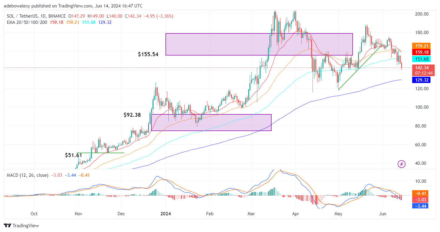 Solana (SOL) Price Prediction: SOL/USDT Slumps Below the $150.00 Threshold