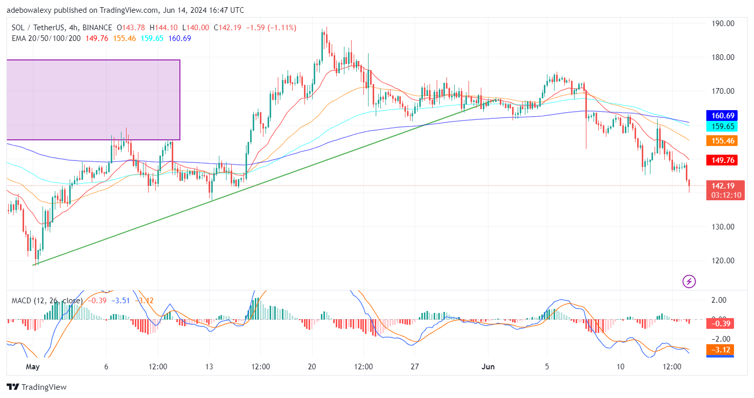 Solana (SOL) Price Prediction: SOL/USDT Slumps Below the $150.00 Threshold