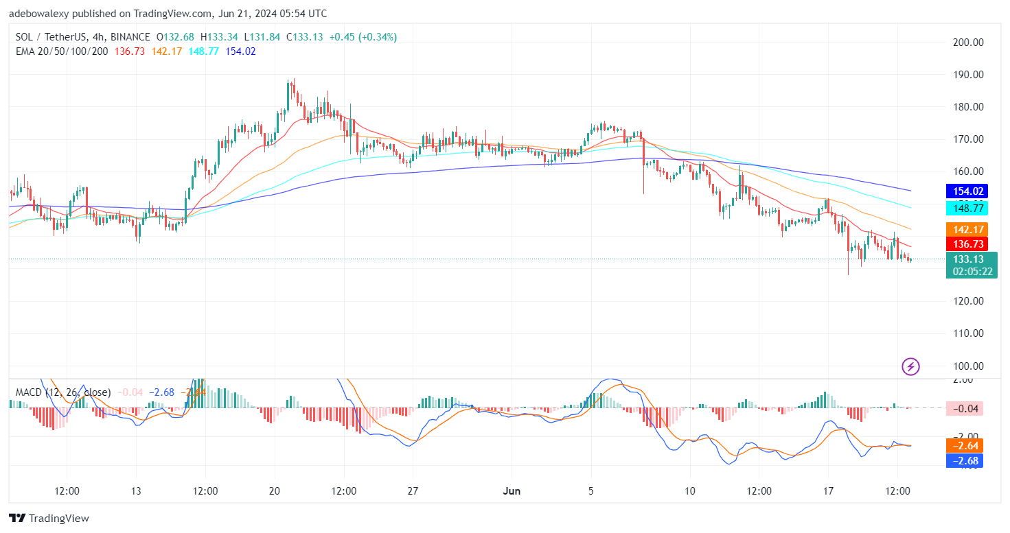 Solana (SOL) Price Prediction: SOL/USDT Falls Below the $140 Threshold