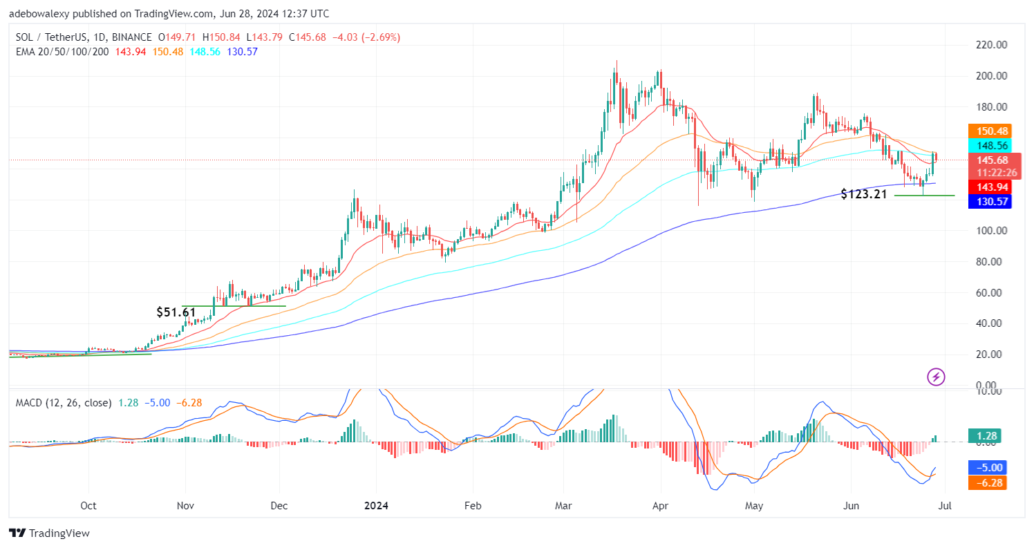 Solana (SOL) Price Prediction: SOL/USDT Bears Seem Trapped Between the 20- and 50-Day EMA