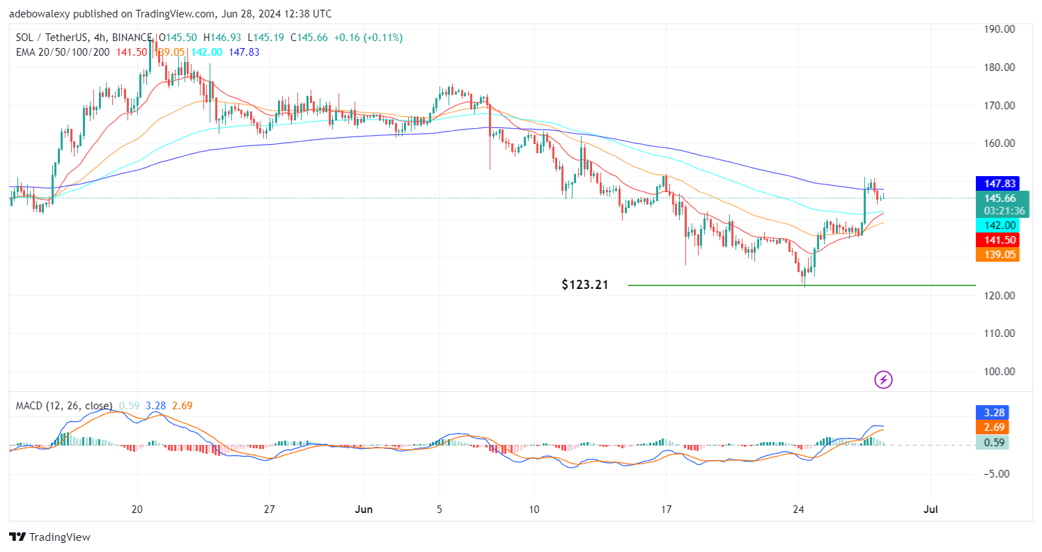 Solana (SOL) Price Prediction: SOL/USDT Bears Seem Trapped Between the 20- and 50-Day EMA