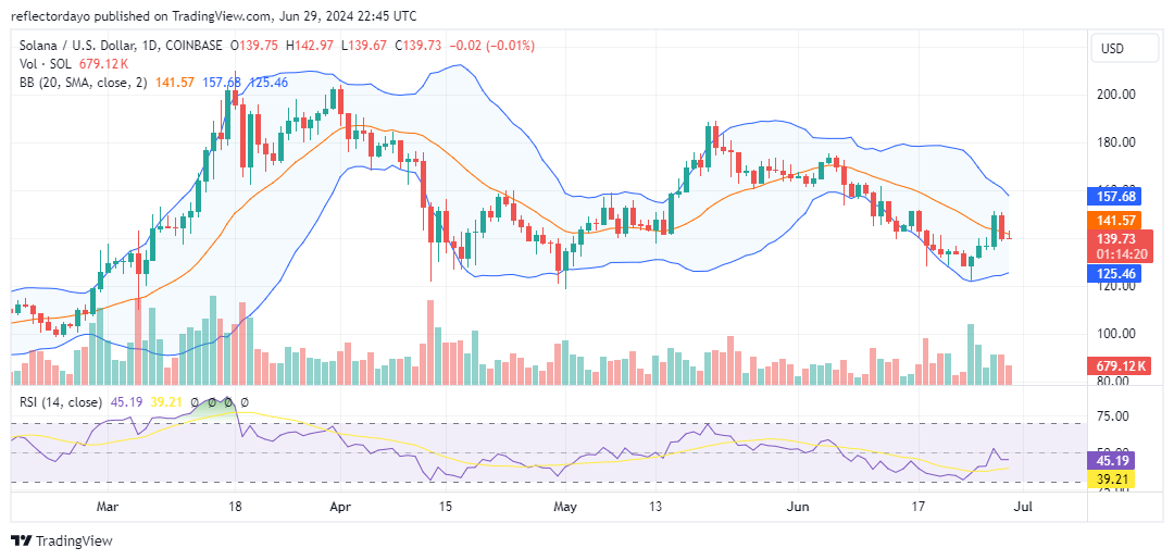 Top Trending Coins for Today, June 30: BTC, ETH, USDT, BNB, SOL